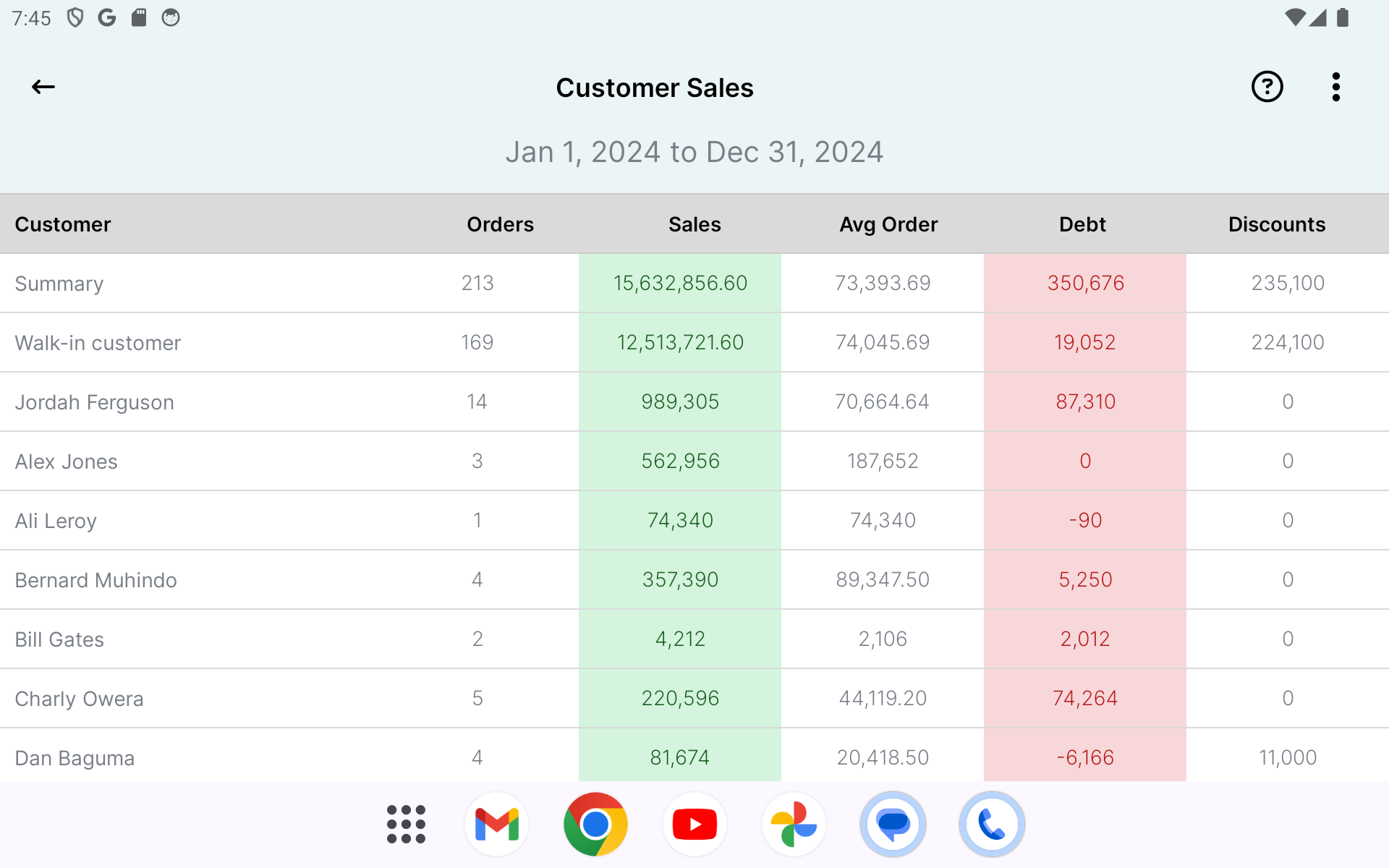 Customer Sales Report for retail store owners: Track Sales, Improve Cash Flow, and Manage Debts